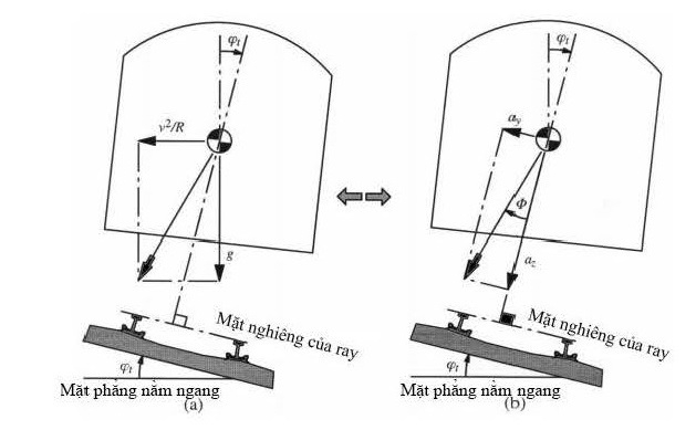Cơ sở tính siêu cao ray lưng cho đường sắt đô thị