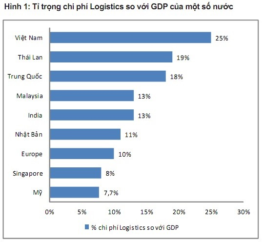 Cơ hội và thách thức cho ngành dịch vụ logistics Việt Nam trong bối cảnh hội nhập sâu