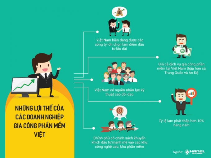 Doanh nghiệp gia công phần mềm Việt với bài toán về thị trường Bắc Mỹ